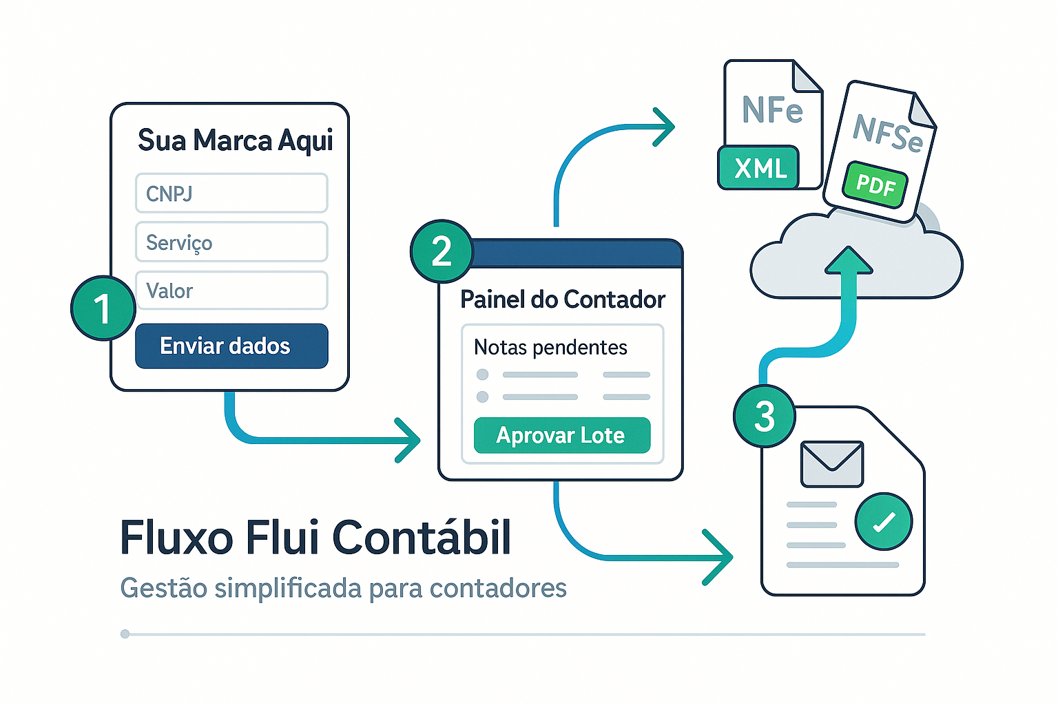 Fluxo Flui Contábil